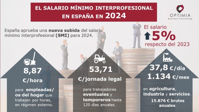 Subida del salario mínimo interprofesional, valoración de expertos profesionales de OPTIMIA